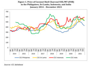 Global Trends: Coconut Charcoal Industry