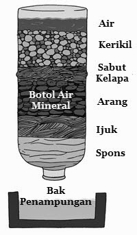 sabut kelapa sebagai filter air