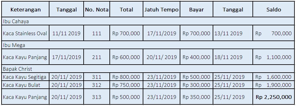 Sistem Pencatatan Pengeluaran Bahan Efektif
