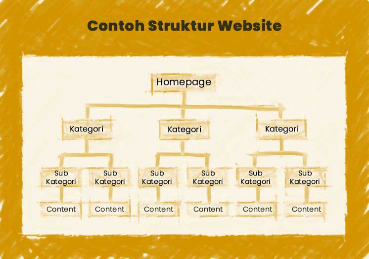 Struktur Komponen Website Bisnis